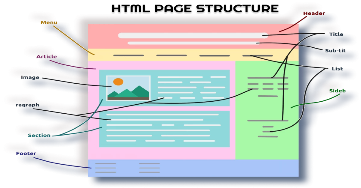 Html structure beginner s guide examples and best practices